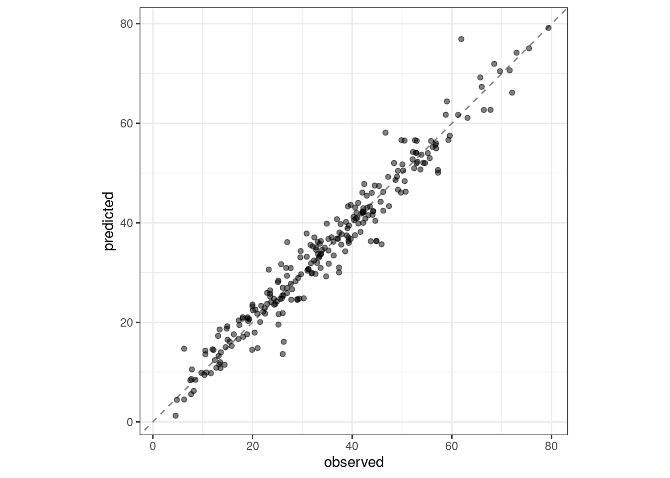 Observed versus predicted values for the test set. The values fall closely along the 45 degree line of identity.
