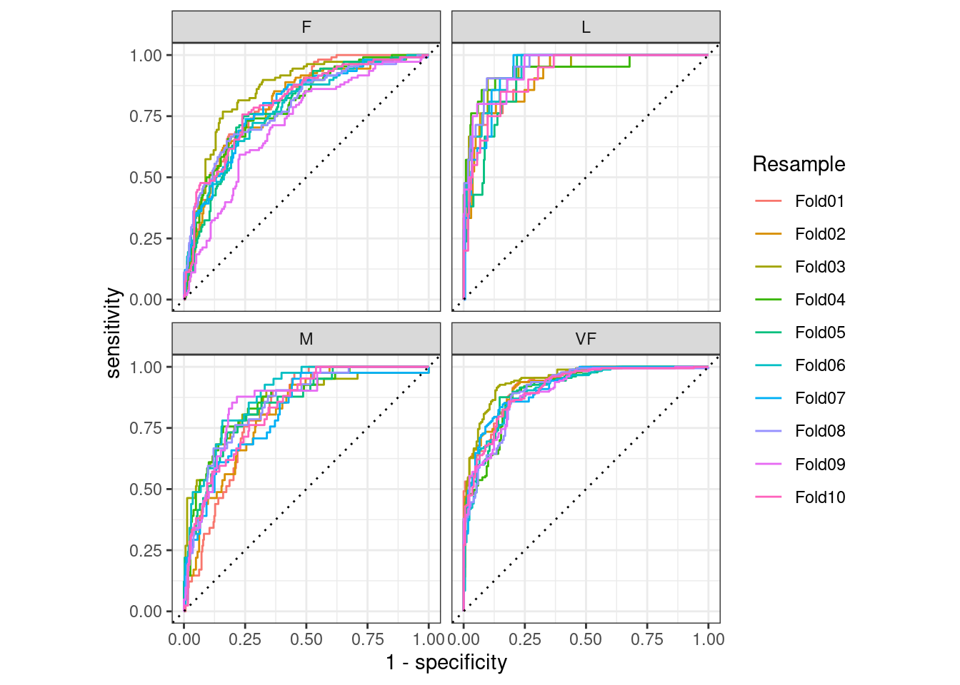 Resampled ROC curves for each of the four outcome classes. There are four panels for classes VF, F, M, and L. Each panel contains ten ROC curves for each of the resampled data sets.
