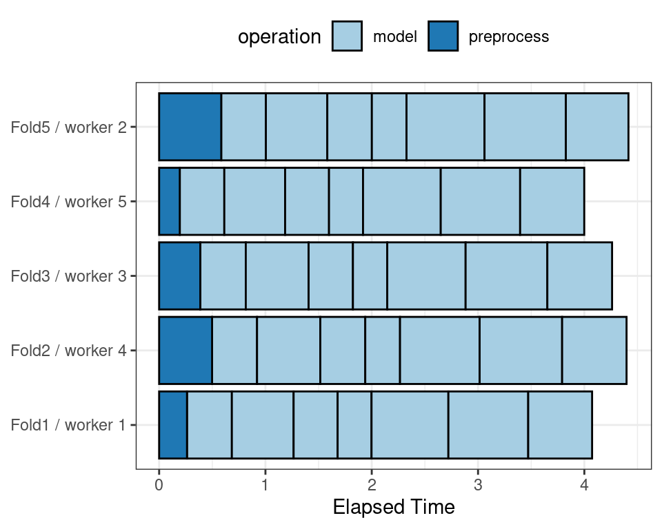 A diagram of the worker processes when parallel processing matches resamples to a specific worker process. After the preprocess operations are finished, each model fit is executed on the same worker process.