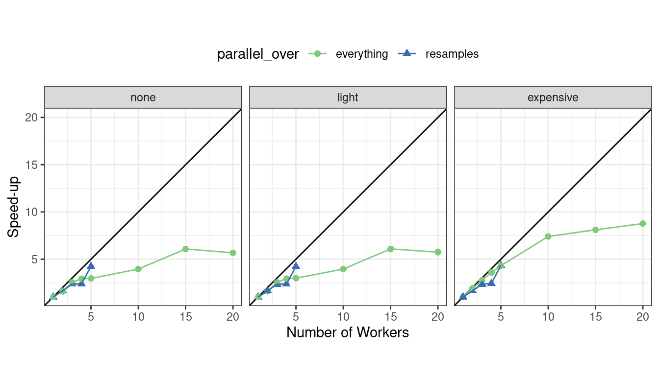 Speed-ups for model tuning versus the number of workers using different delegation schemes. The diagonal black line indicates a linear speedup where the addition of a new worker process has maximal effect. The 'everything' scheme shows that the benefits decrease after three or four workers, especially when there is expensive preprocessing. The 'resamples' scheme has almost linear speedups across all tasks.