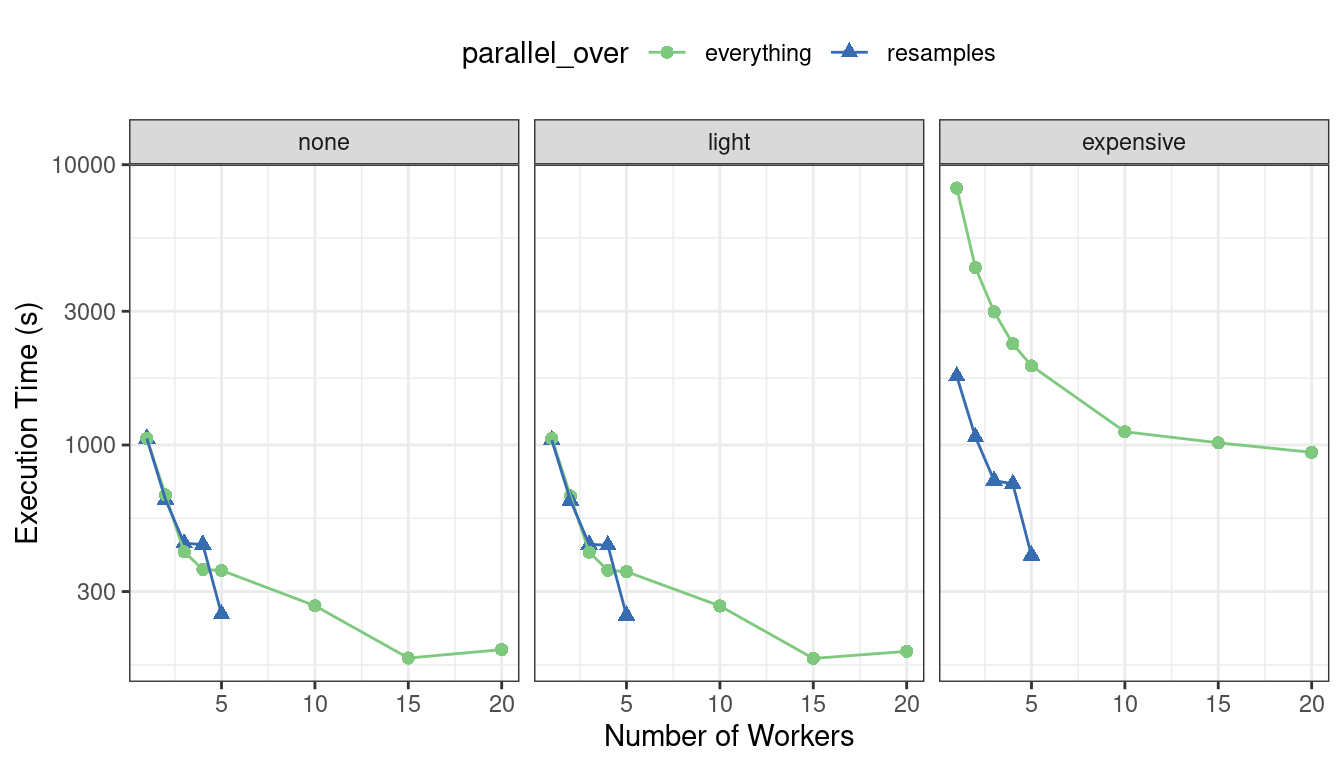 Execution times for model tuning versus the number of workers using different delegation schemes.