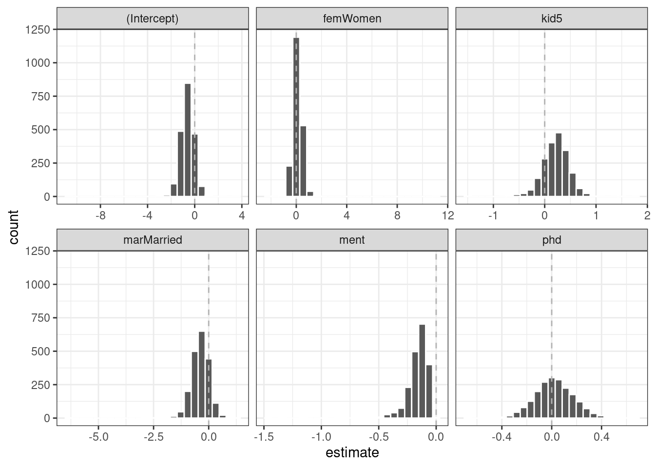 Bootstrap distributions of the ZIP model coefficients. The vertical lines indicate the observed estimates. The ment predictor that appears to be important to the model.