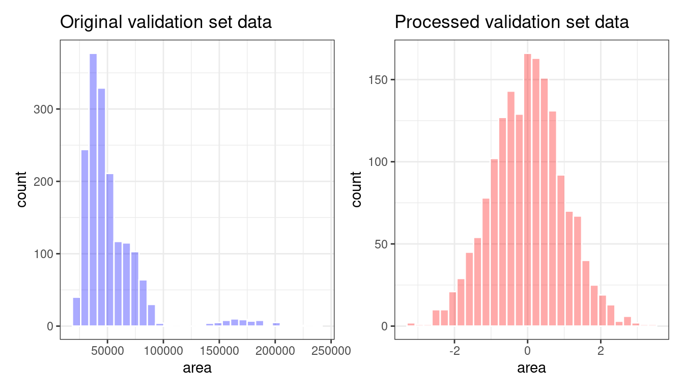 The `area` predictor before and after preprocessing. The before panel shows a right-skewed, slightly bimodal distribution. The after panel has a distribution that is fairly bell shaped.