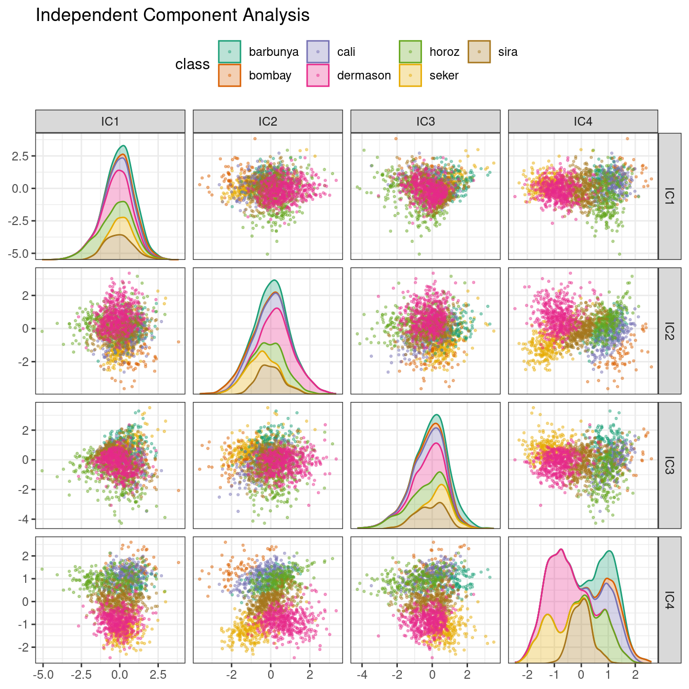 ICA component scores for the bean validation set, colored by class. There is significant overlap in the first two ICA components.