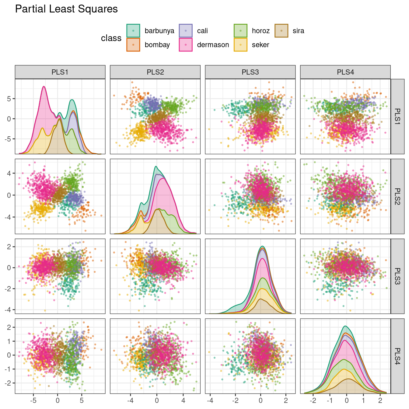 PLS component scores for the bean validation set, colored by class. The first two PLS components are nearly identical to the first two PCA components.