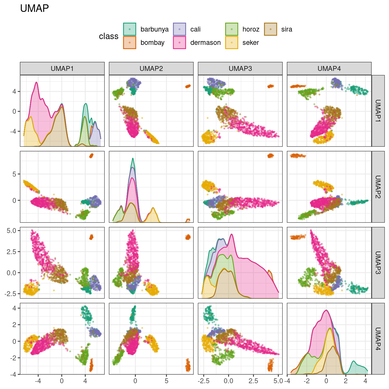 UMAP component scores for the bean validation set, colored by class. There is a very high degree of separation between clusters, but several of the clusters contain more than one class.