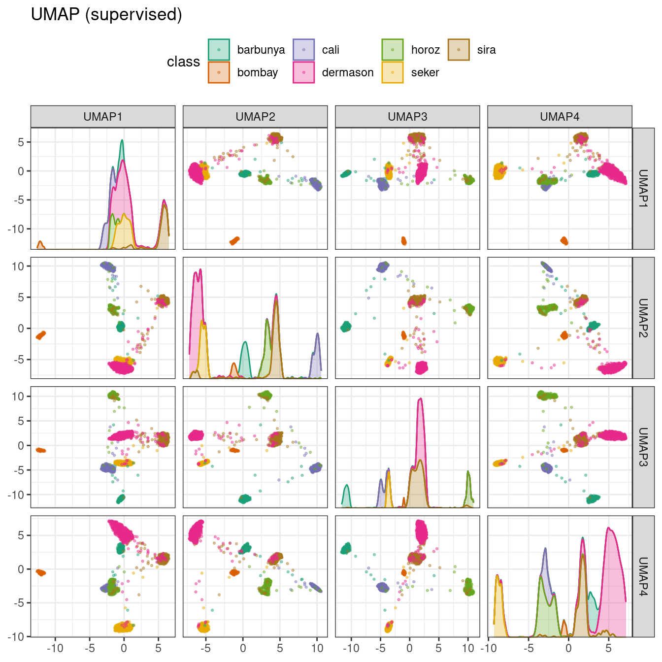 Supervised UMAP component scores for the bean validation set, colored by class. There is significant overlap in the first two ICA components.