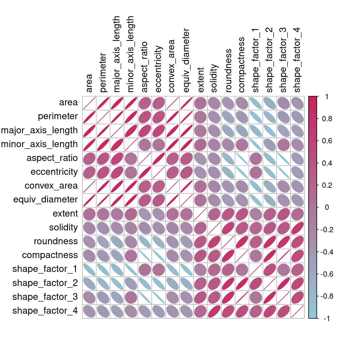 A correlation matrix of the predictors with variables ordered via clustering. There are two to three clusters that have high within cluster correlations.
