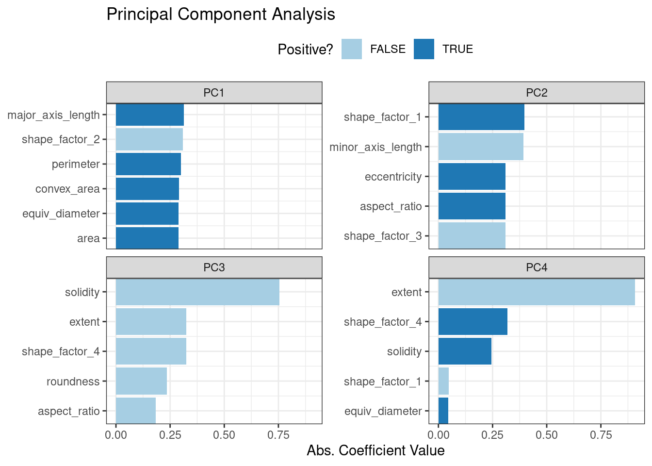 Predictor loadings for the PCA transformation. For the first component, the major axis length, second shape factor, convex area, and area have the largest effect. 