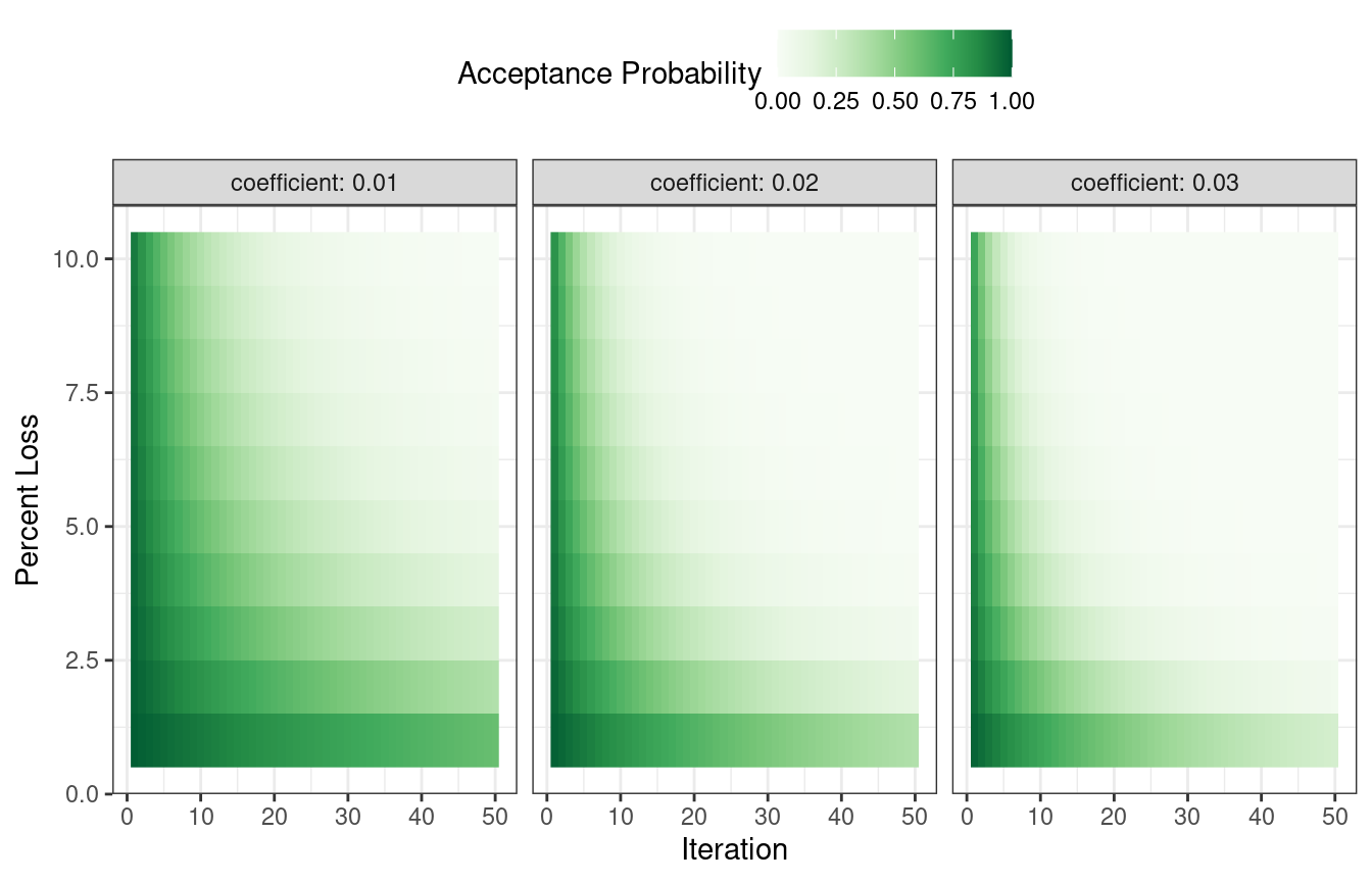 A heatmap of the simulated annealing acceptance probabilities for different coefficient values. The probabilities are affected by the both the iteration number as well as how far off the the performance is from the current best.