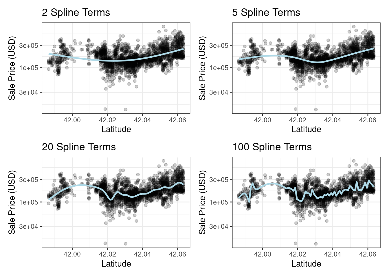 Scatter plots of sale price versus latitude with trend lines using natural splines with different degrees of freedom. As the degrees of freedom increase, the lines are more responsive to trends in the data but begin to become excessively complex with 100 spline terms.
