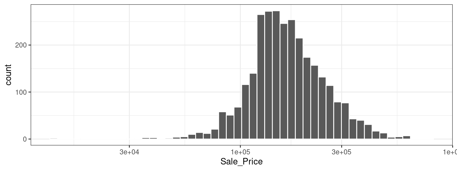 A histogram of the sale prices of houses in Ames, Iowa after a log (base 10) transformation. The distribution, while not perfectly symmetric, exhibits far less skewness.
