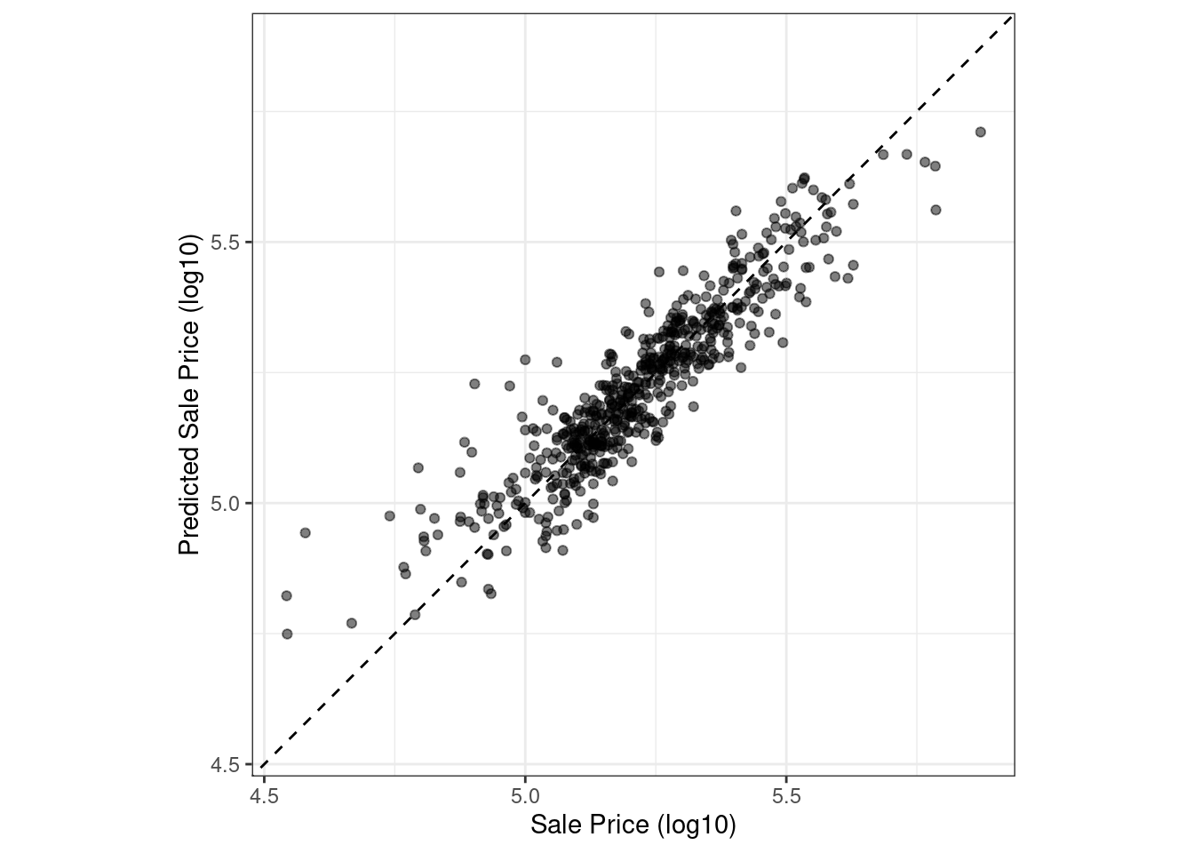 Scatter plots of numeric observed versus predicted values for an Ames regression model. Both axes use log-10 units. The model shows good concordance with some poorly fitting points at high and low prices.
