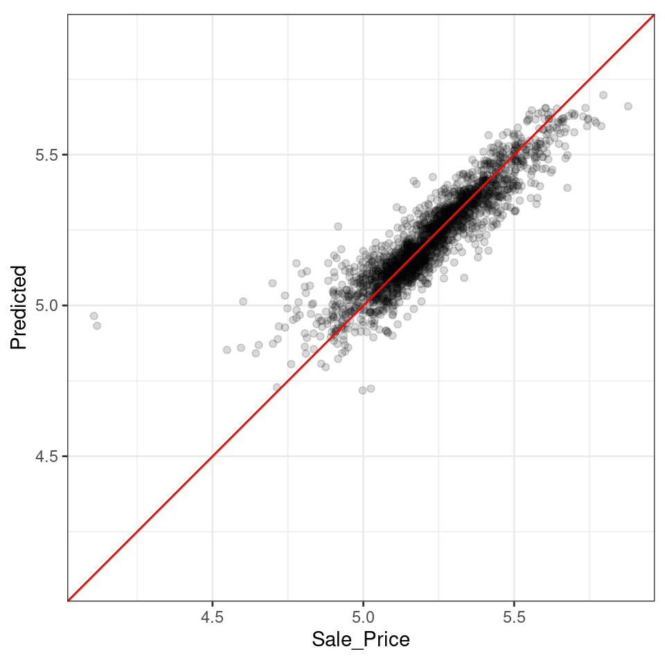 Scatter plots of out-of-sample observed versus predicted values for an Ames regression model. Both axes using log-10 units. The model shows good concordance with two outlying data points that are significantly over-predicted.