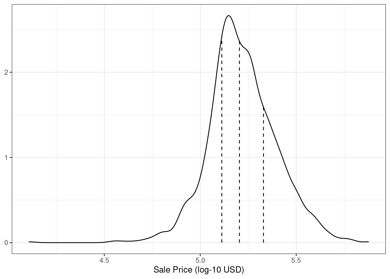 The distribution of the sale price (in log units) for the Ames housing data. The vertical lines indicate the quartiles of the data.