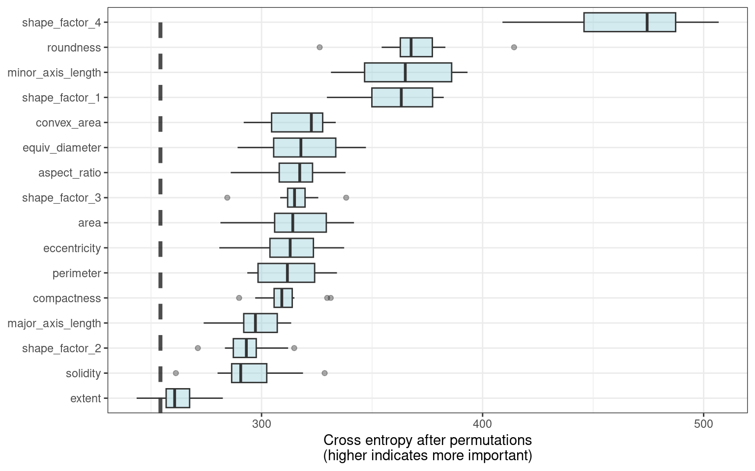 Global explainer for the regularized discriminant analysis model on the beans data. Almost all predictors have a significant contribution with shape factors one and four contributing the most. 