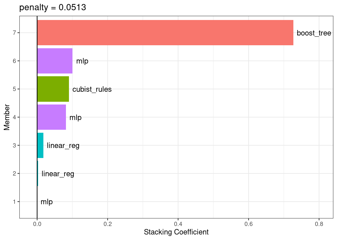 fig.alt = "Blending coefficients for the stacking ensemble. The boosted tree and neural network models have the largest effects on the ensemble predictions."