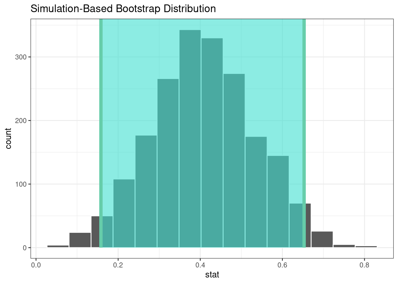 The bootstrap distribution of the difference in means. The highlighted region is the confidence interval, which does not include a value of zero.