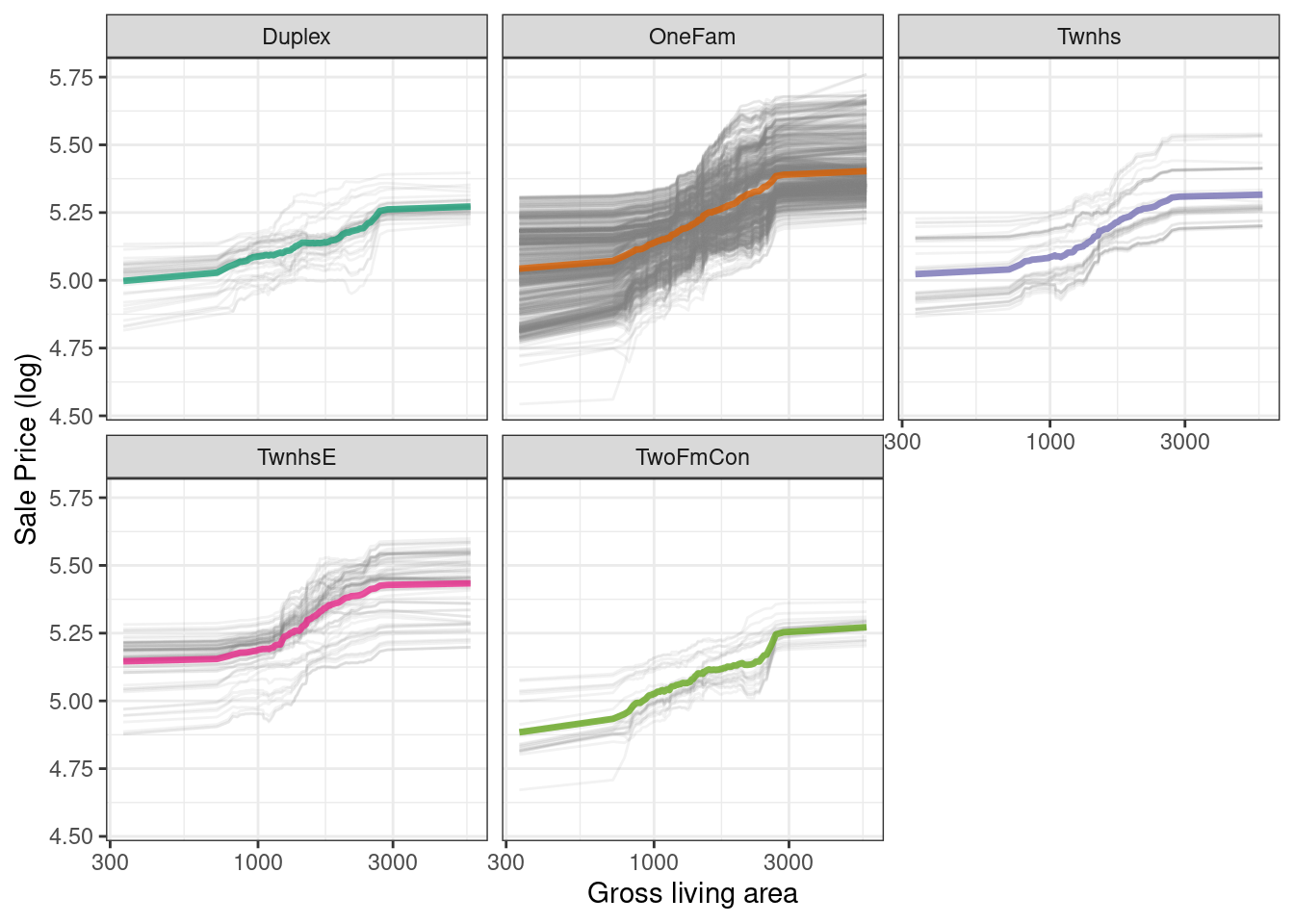 Partial dependence profiles for the random forest model focusing on building types and gross living area using facets. The building type profiles are, for the most part, parallel over gross living area.