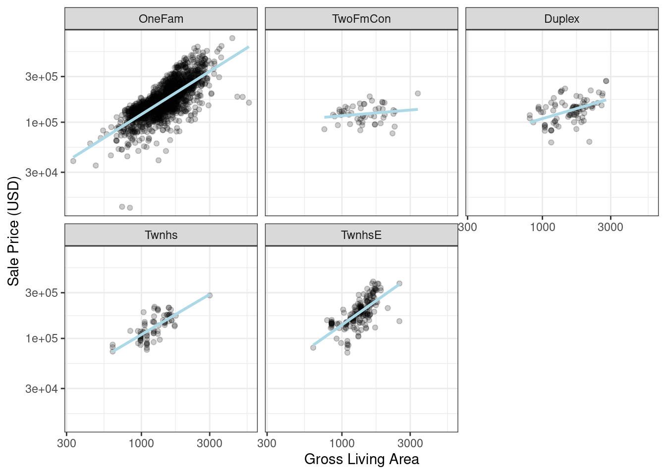 Scatter plots of gross living area (in log-10 units) versus sale price (also in log-10 units) for five different building types. All trends are linear but appear to have different slopes and intercepts for the different building types.