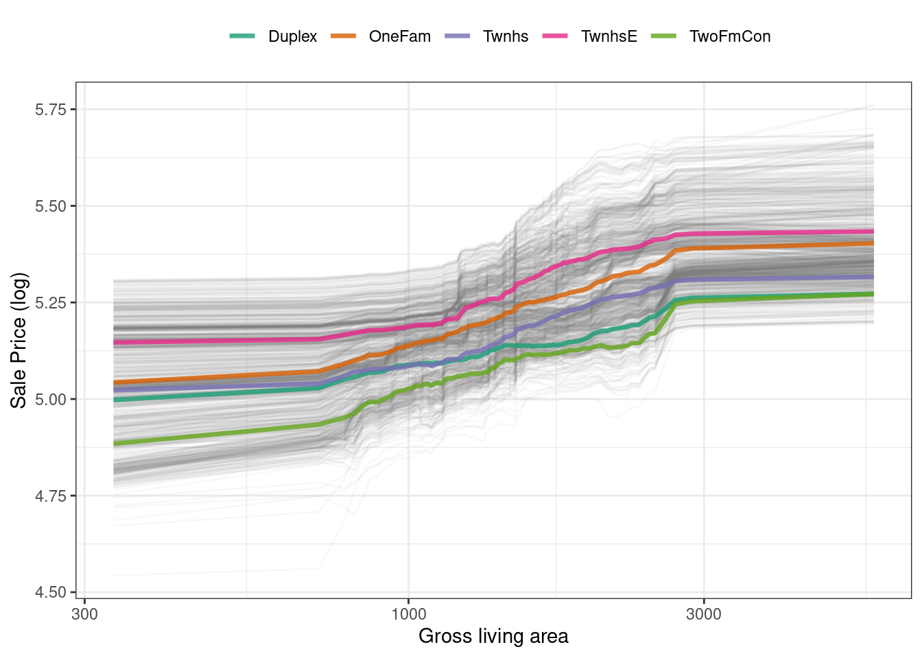 Partial dependence profiles for the random forest model focusing on building types and gross living area. The building type profiles are, for the most part, parallel over gross living area.