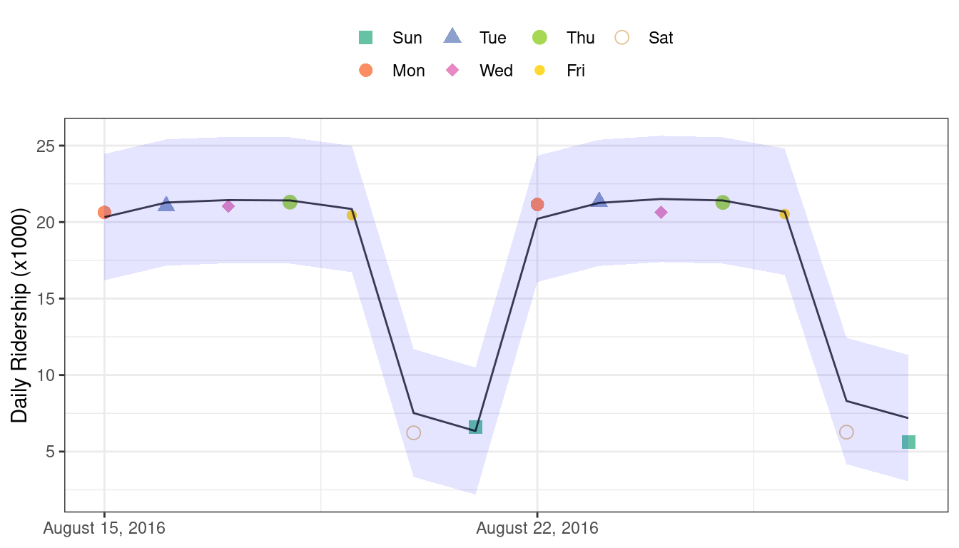 Two weeks of 2016 predictions for the Chicago data along with 95% prediction intervals. The model fit the data fairly well with reasonable error estimates.