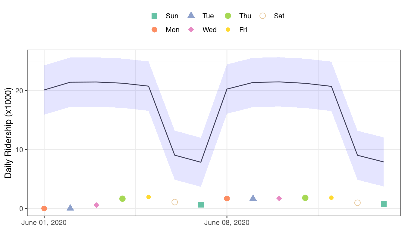 Two weeks of 2016 predictions for the Chicago data along with 95% prediction intervals. The model fit the data fairly well with reasonable error estimates.