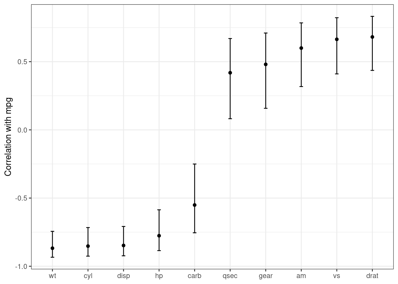 A plot of the correlations (and 95% confidence intervals) between predictors and the outcome in the `mtcars` data set. None of the intervals overlap with zero. The car weight had the largest negative correlation and the rear axle ratio has the highest positive correlation.