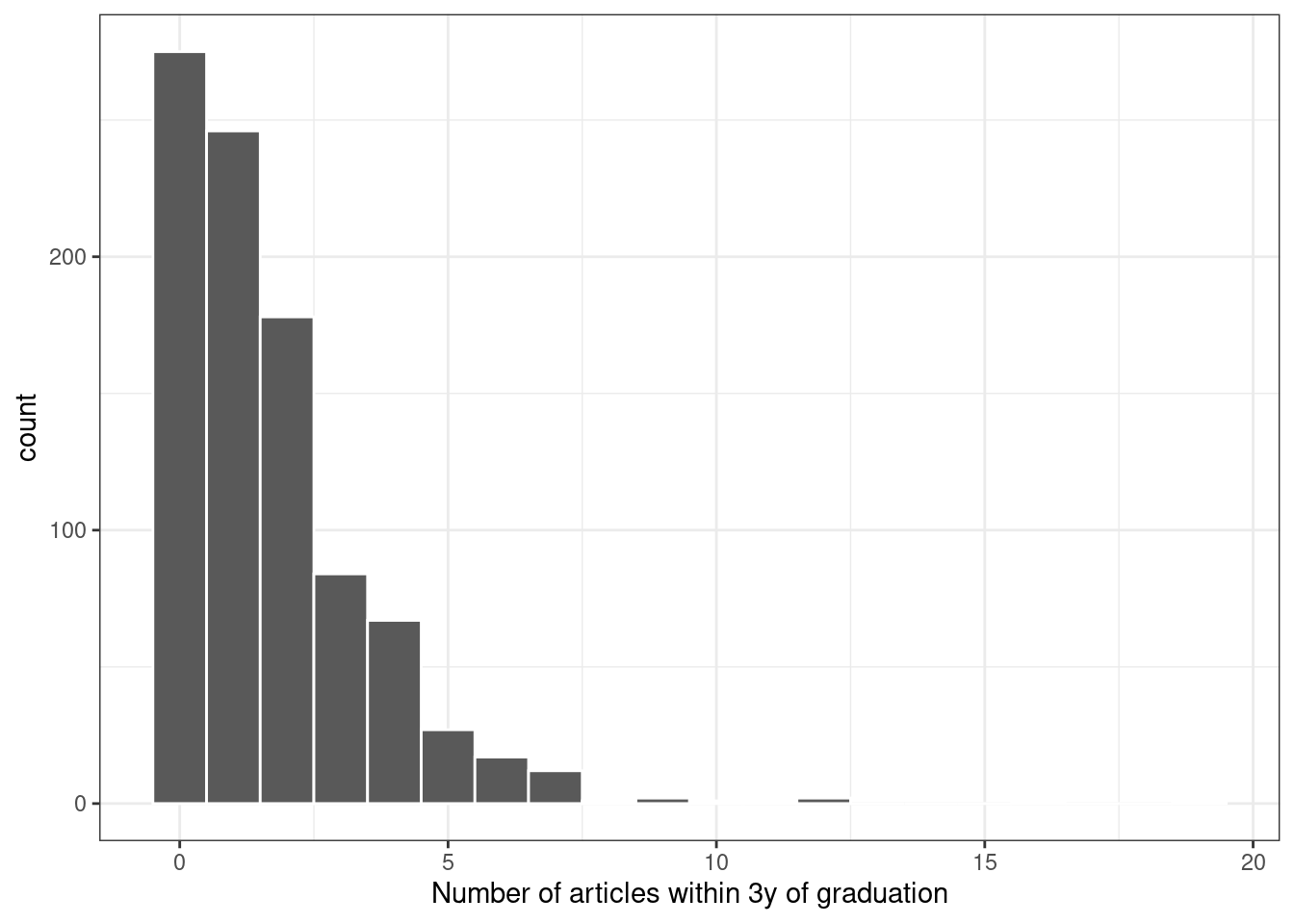 The distribution of the number of articles written within 3 years of graduation. The distribution is right-skewed and most of the data have counts of zero or one.