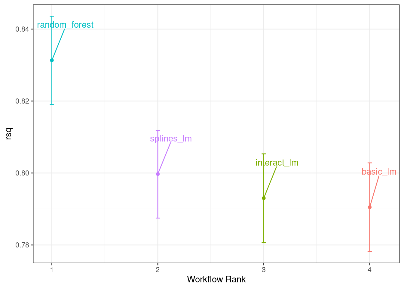 Credible intervals derived from the model posterior distributions. Random forest shows the best results with no overlap with the other credible intervals. 