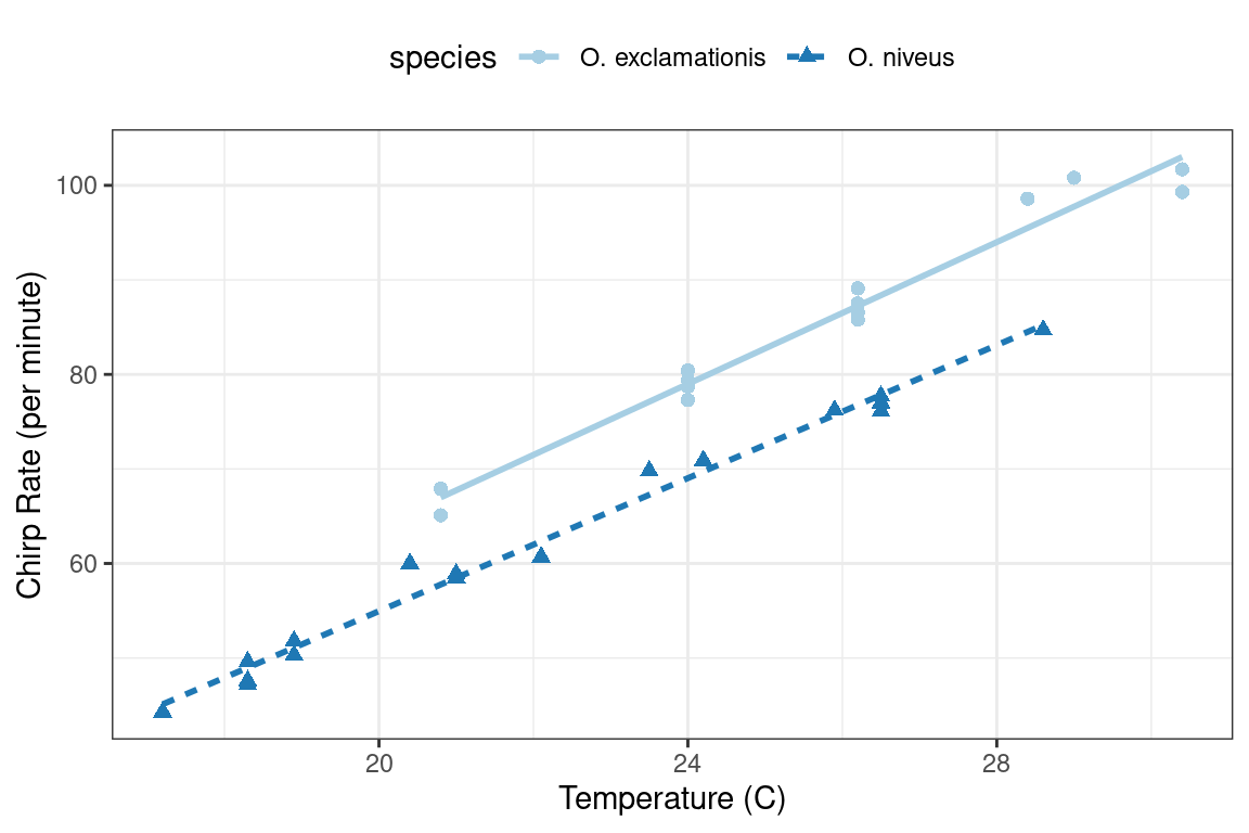 A scatter plot of the chirp rate and temperature for two different species of crickets with linear trend lines per species. The trends are linearly increasing with a separation between the two species.