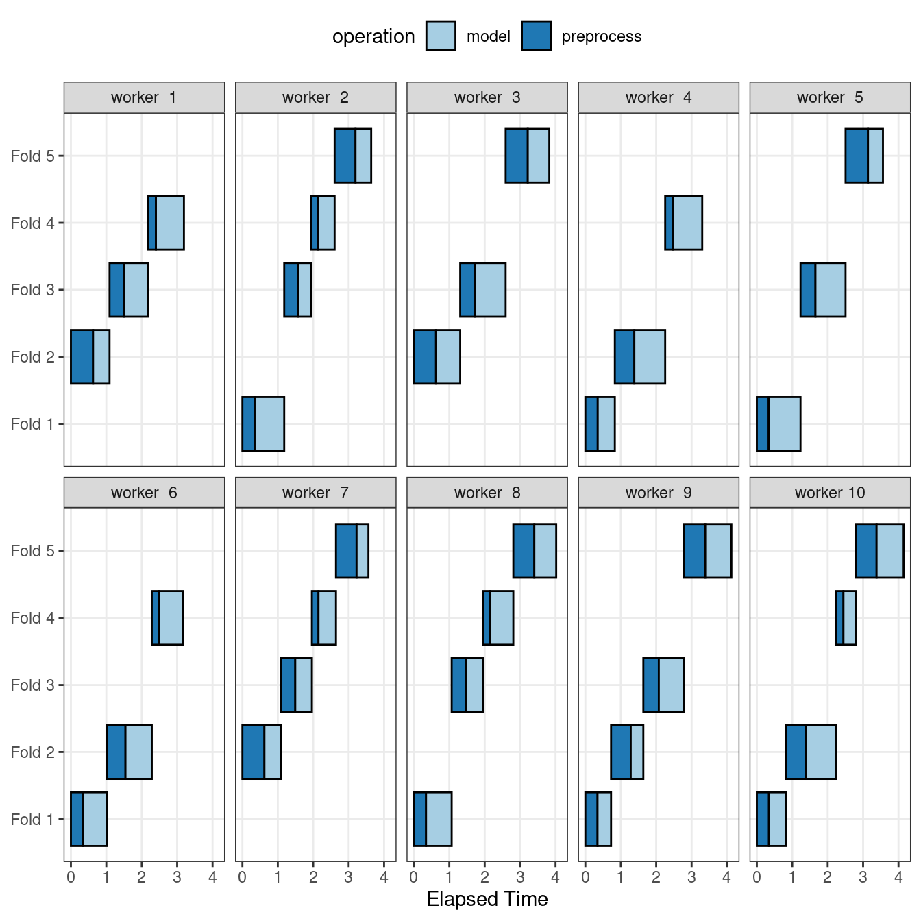 A diagram of the worker processes when preprocessing and modeling tasks are distributed to many workers. In this instance, more comprehensive parallelization is used but some preprocessing tasks are repeated across worker processes.