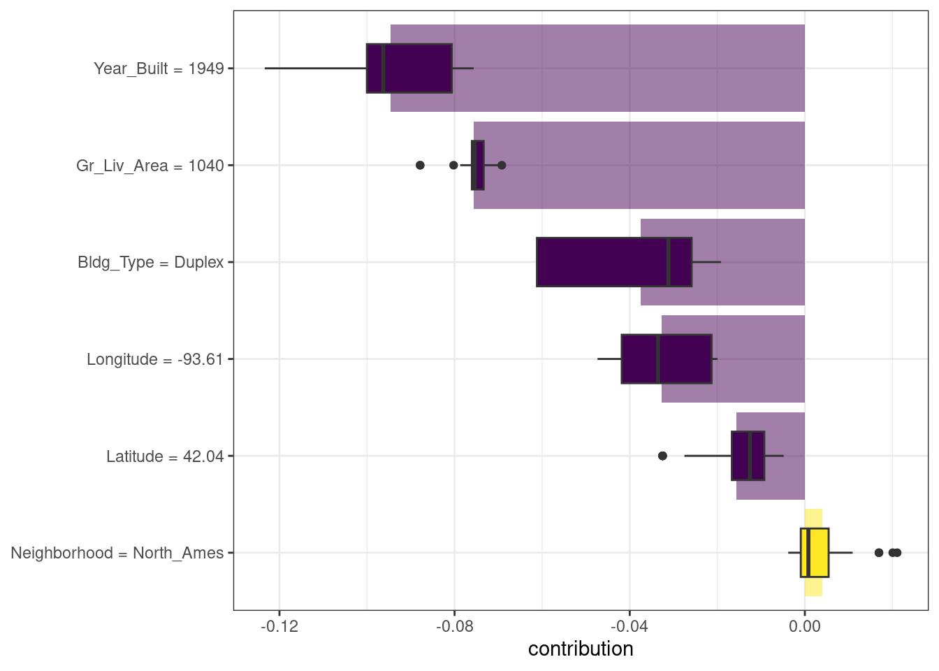 Shapley additive explanations from the random forest model for a duplex property. Year built and gross living area have the largest contributions.