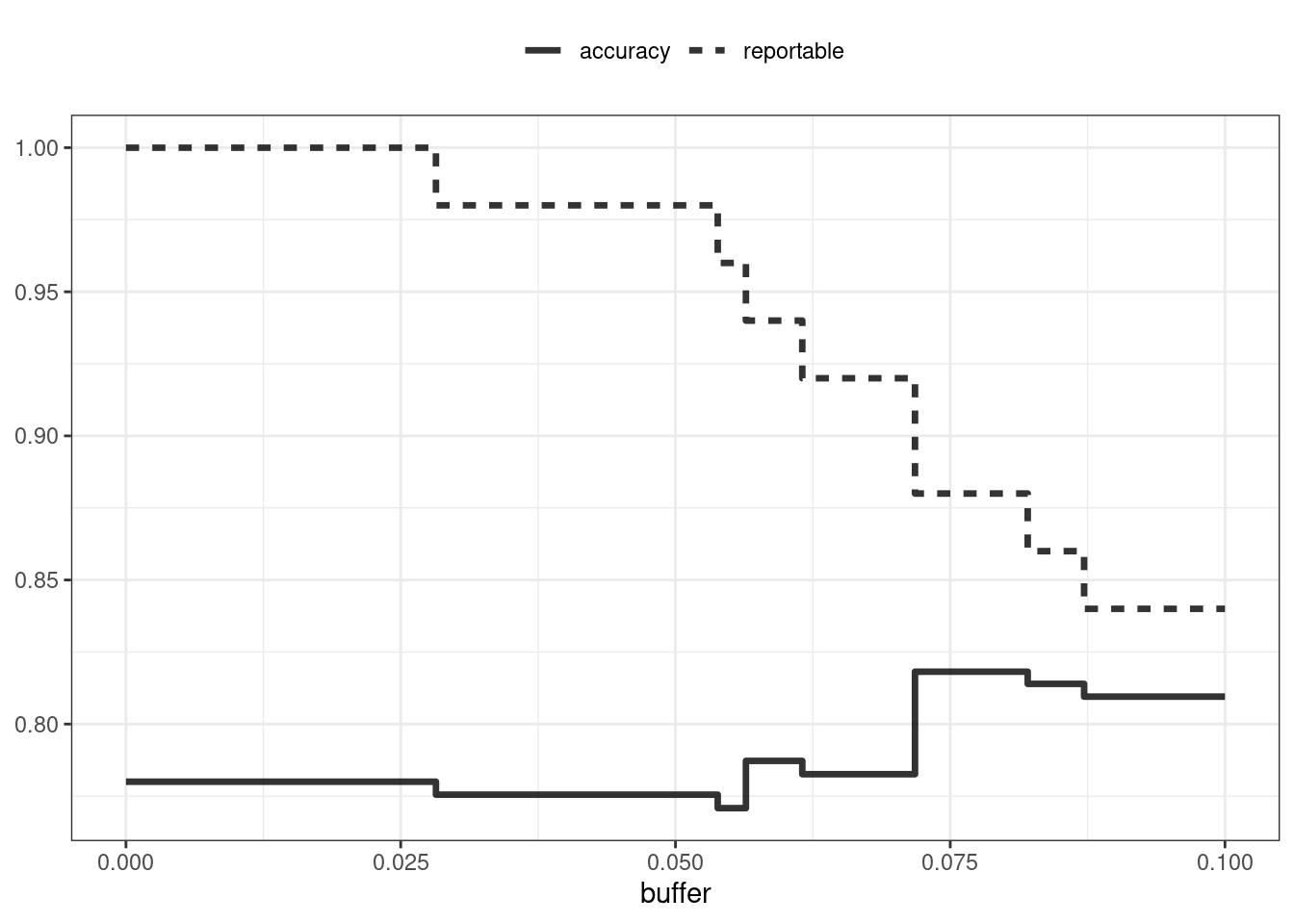 The effect of equivocal zones on model performance. There is a slight increase in accuracy at the expense of a falling reportable rate.