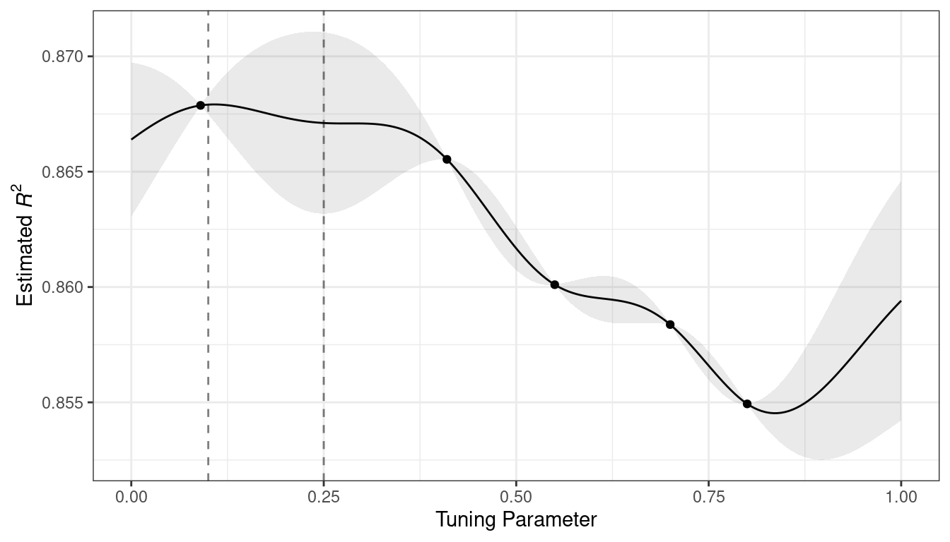 The estimated performance profile generated by the Gaussian process model. The shaded region shows one-standard error bounds. Two vertical lines show potential points to be sampled in the next iteration.