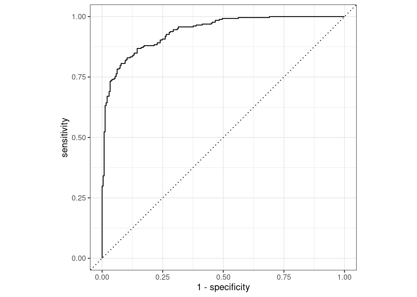 An example ROC curve. The x-axis is one minus specificity and the y-axis is sensitivity. The curve bows towards the upper left-hand side of the plot area.