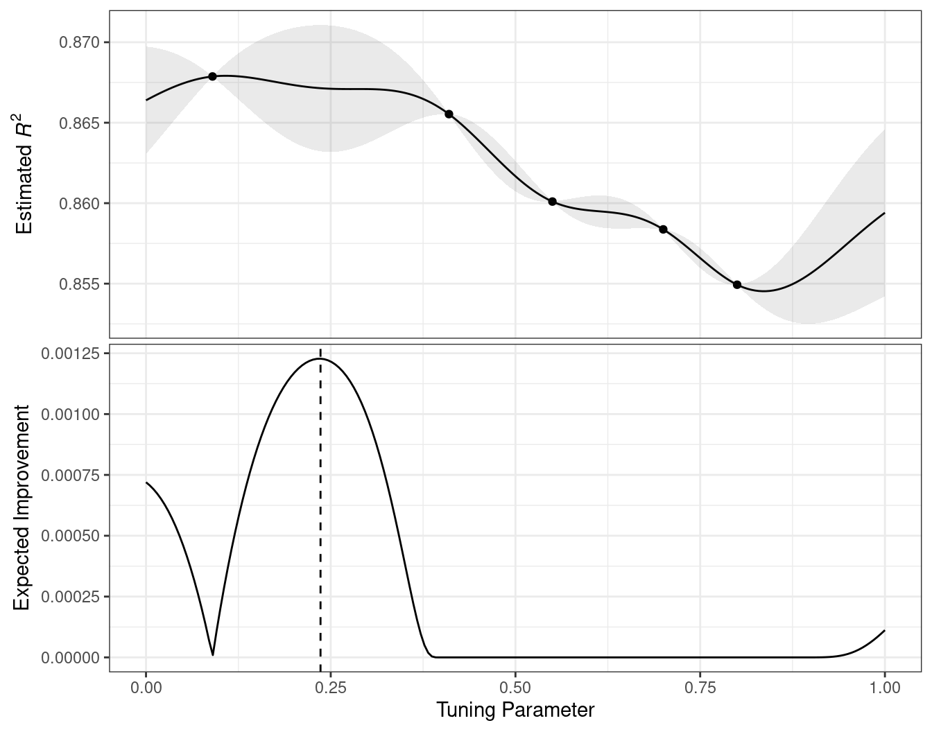 The estimated performance profile generated by the Gaussian process model (top panel) and the expected improvement (bottom panel). The vertical line indicates the point of maximum improvement where estimated performance is high and the predicted variation is also large.