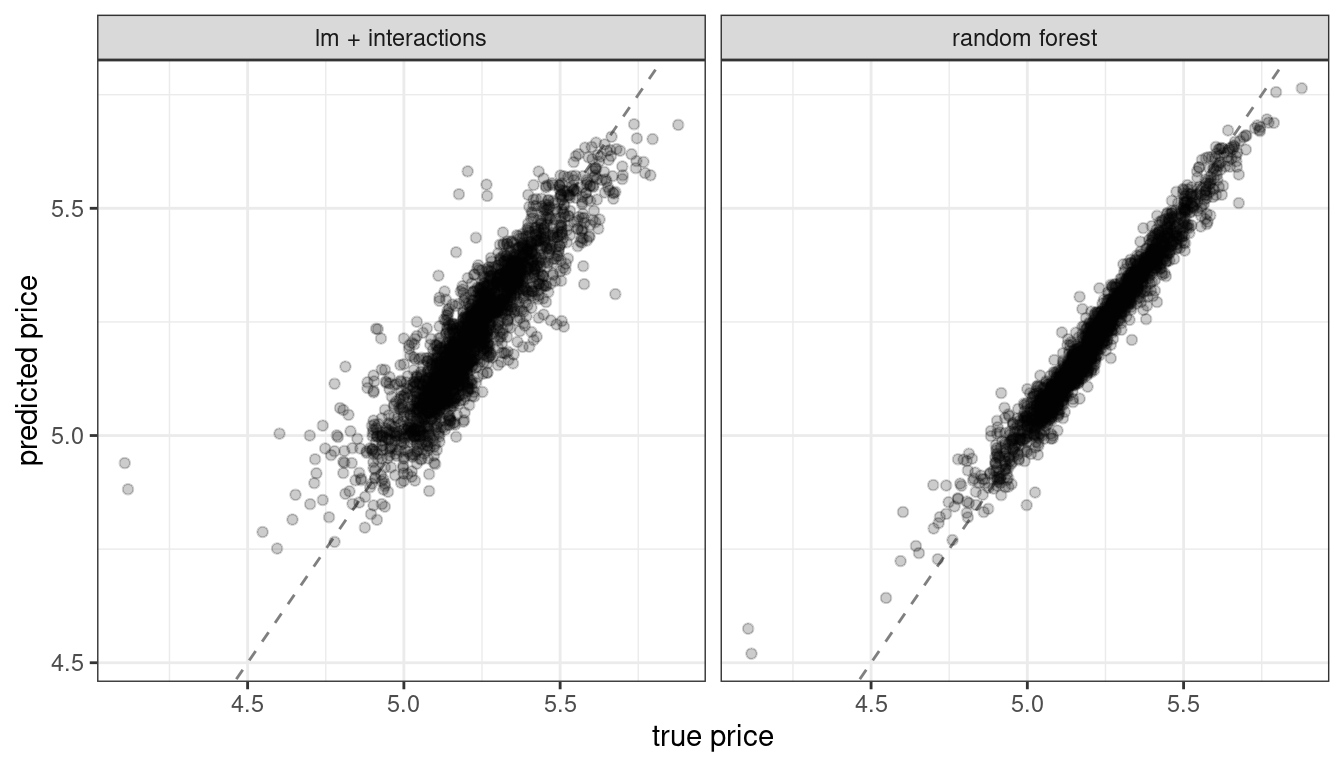 Comparing predicted prices for a linear model with interactions and a random forest model. The random forest results in more accurate predictions.