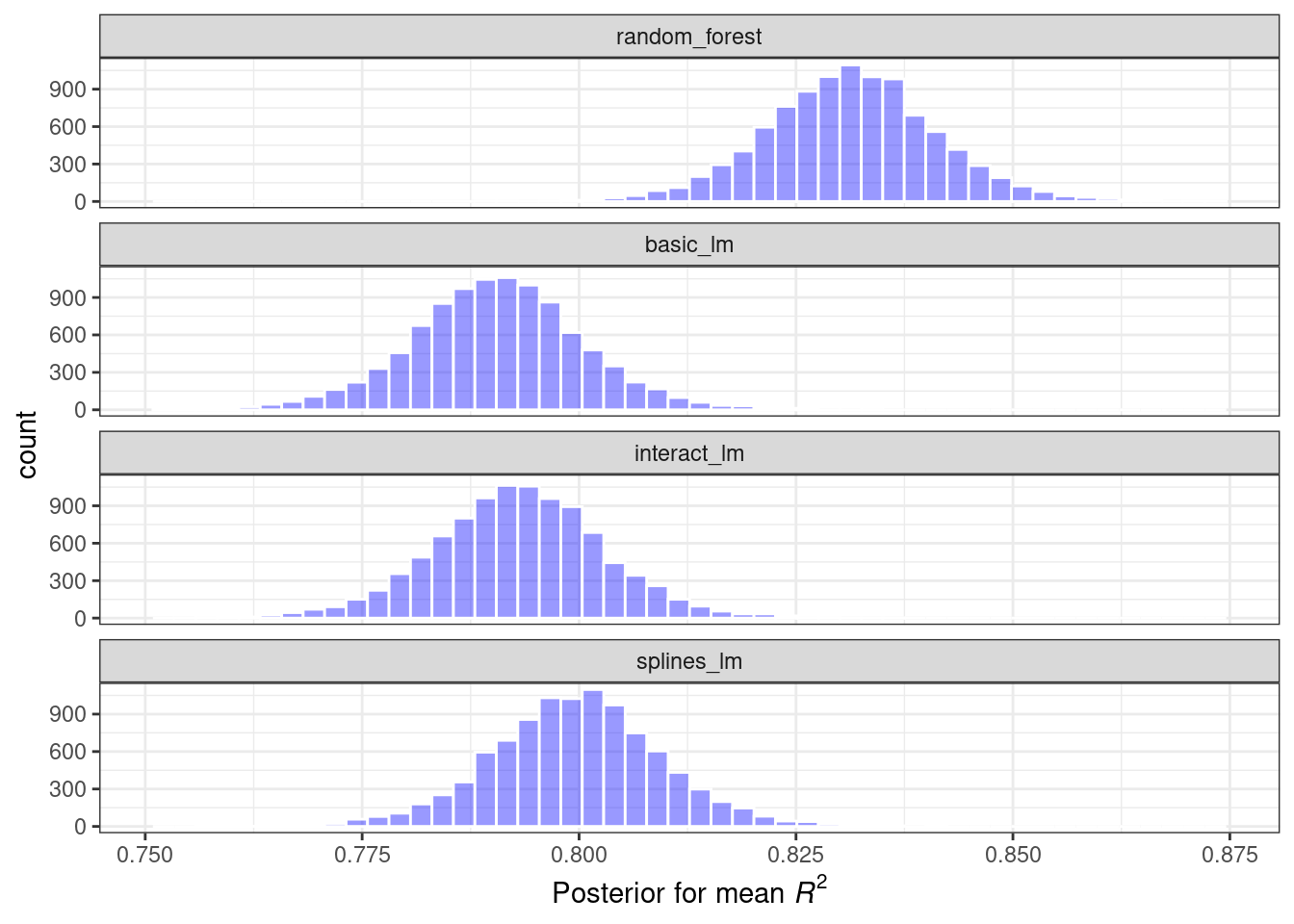 Posterior distributions for the coefficient of determination using four different models. The distribution corresponding to random forest is largest and has little overlap with the other model's posteriors.