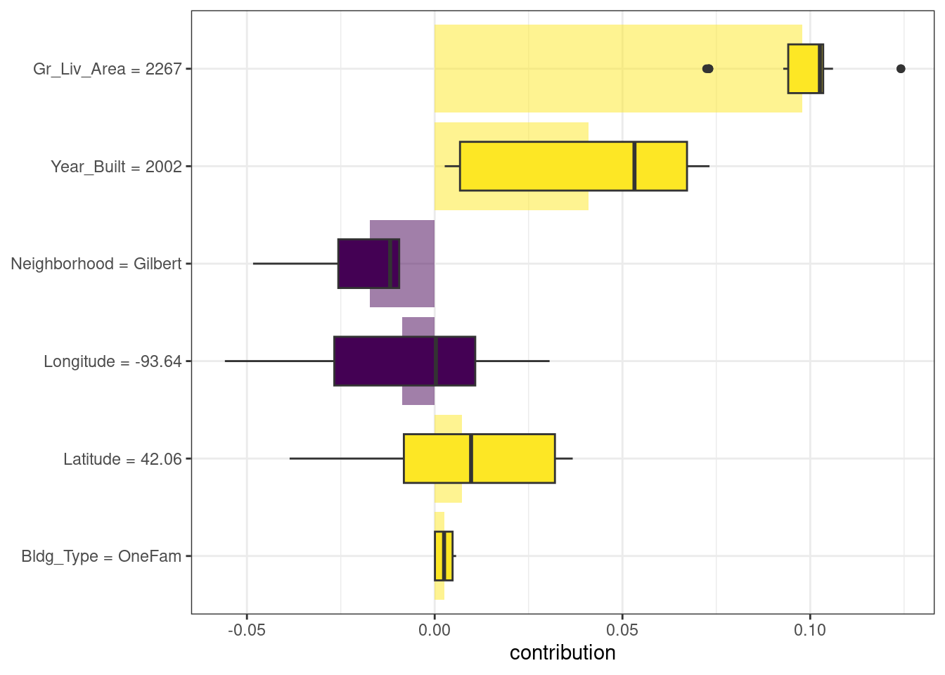 Shapley additive explanations from the random forest model for a one-family home in Gilbert. Gross living area and year built have the largest contributions but in the opposite direction as the previous explainer.