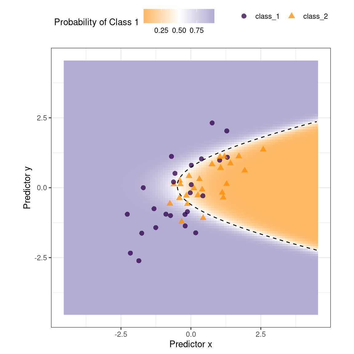 Simulated two-class data set with a logistic regression fit and decision boundary. The scatter plot of the two classes shows fairly correlated data. The decision boundary is a parabola in the x axis that does a good job of separating the classes.