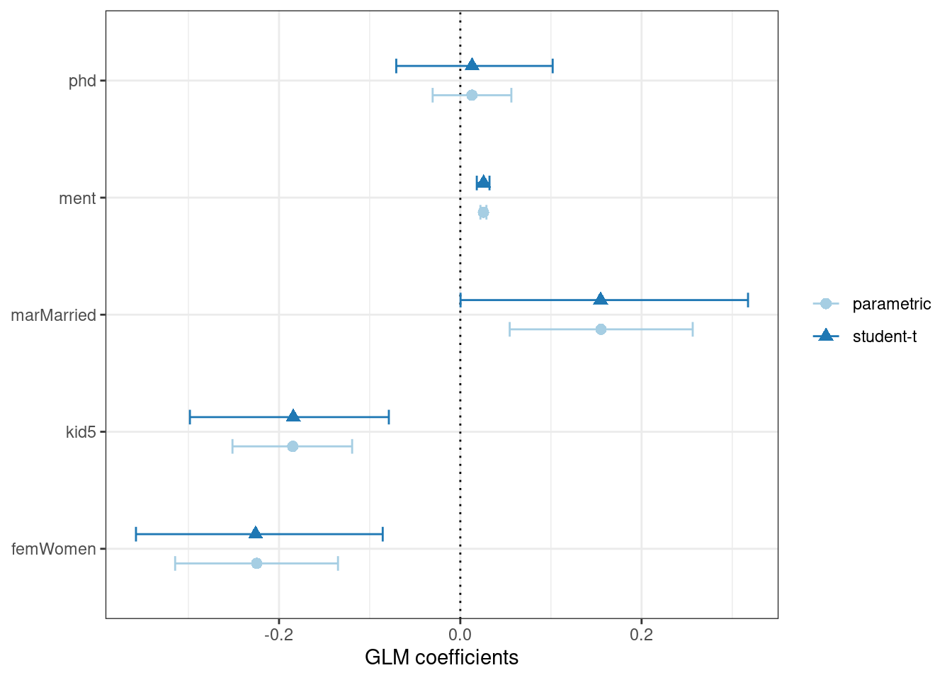 Two types of confidence intervals for the Poisson regression model. the interval for the PhD model is the only interval overlapping zero. The parametric intervals tend to be wider than the bootstrap intervals. 