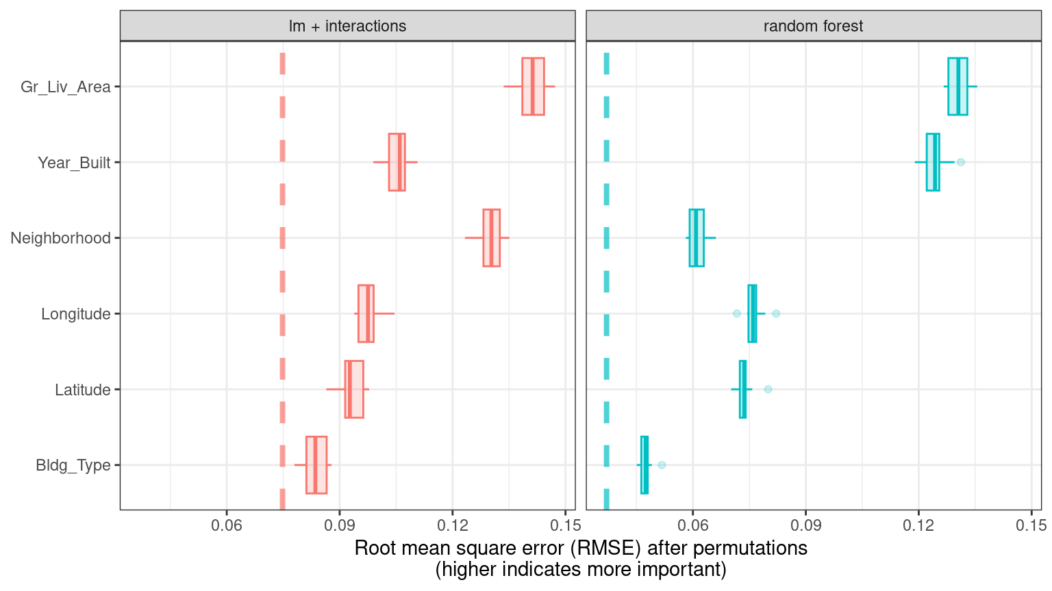 Global explainer for the random forest and linear regression models. For both models, gross living area and year built have the largest contributions, but the linear model uses the neighborhood predictor to a large degree.