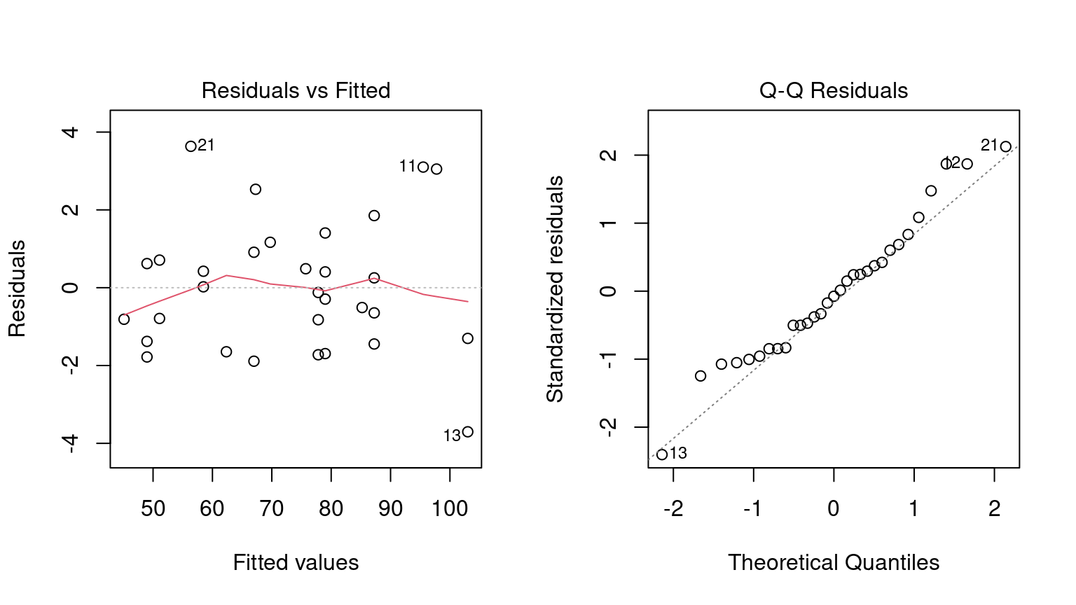 On the left is a scatter plot of the model residuals versus predicted values. There are no strong trends in the data. The right-hand panel shows a normal quantile-quantile plot where the points indicate that normality is probably a good assumption.