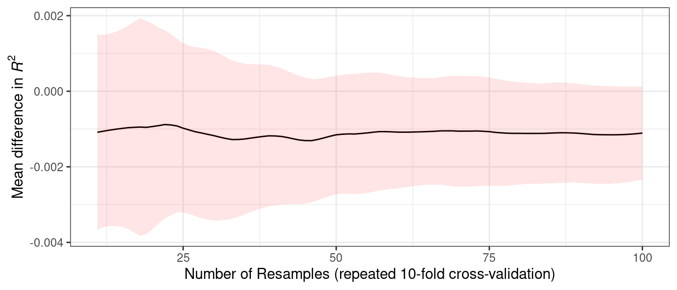 The probability of practical equivalence to the random forest model.