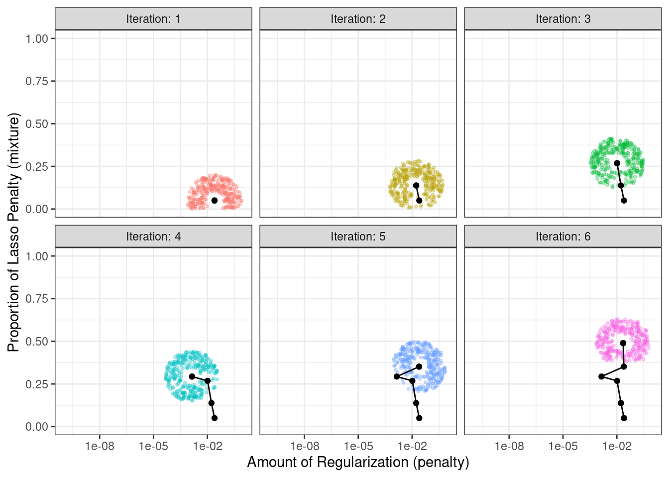 An illustration of how simulated annealing determines what is the local neighborhood for two numeric tuning parameters. The clouds of points show possible next values where one would be selected at random. The candidate points are small circular clouds surrounding the current best point.