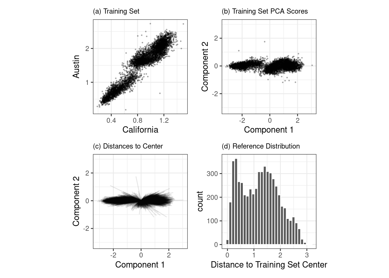 The PCA reference distribution based on the training set. The majority of the distances to the center of the PCA distribution are below a value of three.