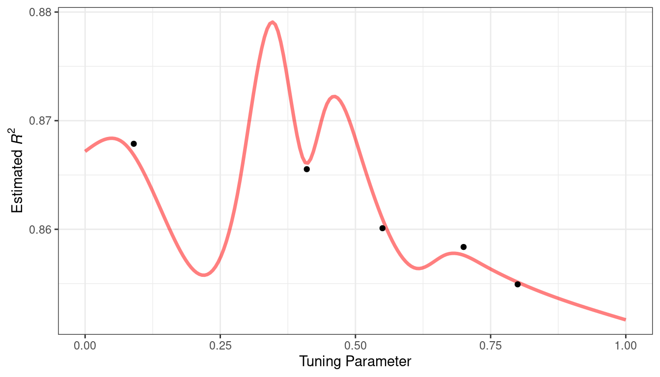 A hypothetical true performance profile over an arbitrary tuning parameter. Five estimated points are also shown. The profile is highly nonlinear with a peak in-between two of the observed points.