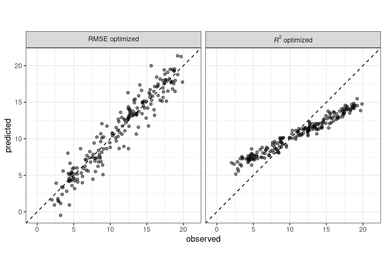Scatter plots of numeric observed versus predicted values for models that are optimized using the RMSE and the coefficient of determination. The former results in results that are close to the 45 degree line of identity while the latter shows results with a tight linear correlation but falls well off of the line of identity.