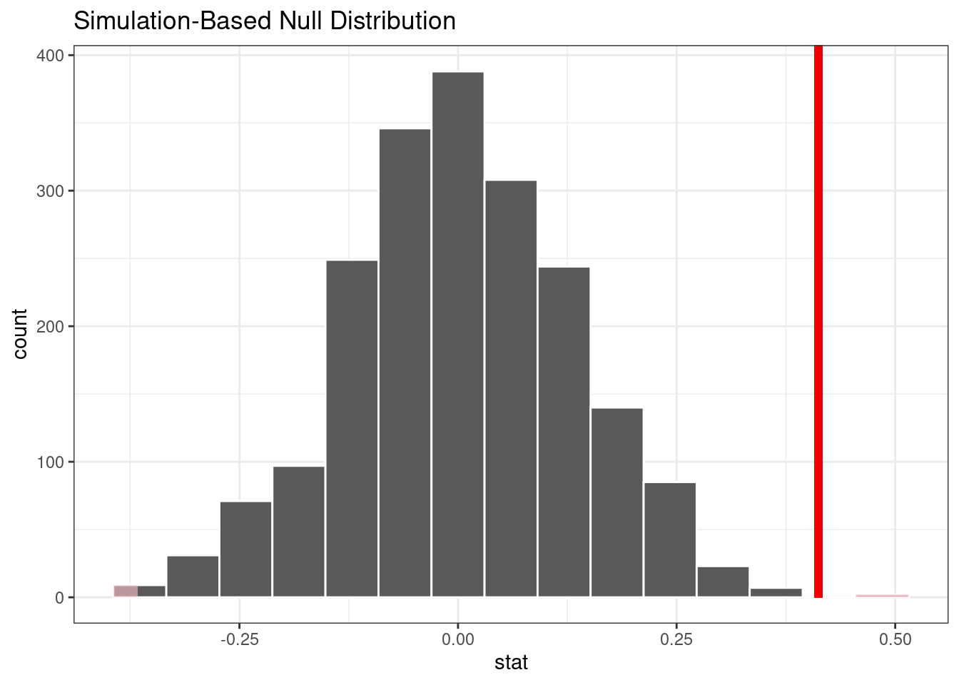 The empirical distribution of the test statistic under the null hypothesis. The vertical line indicates the observed test statistic and is far away form the mainstream of the distribution.